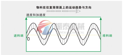 陶粒砂搖擺篩運(yùn)動軌跡