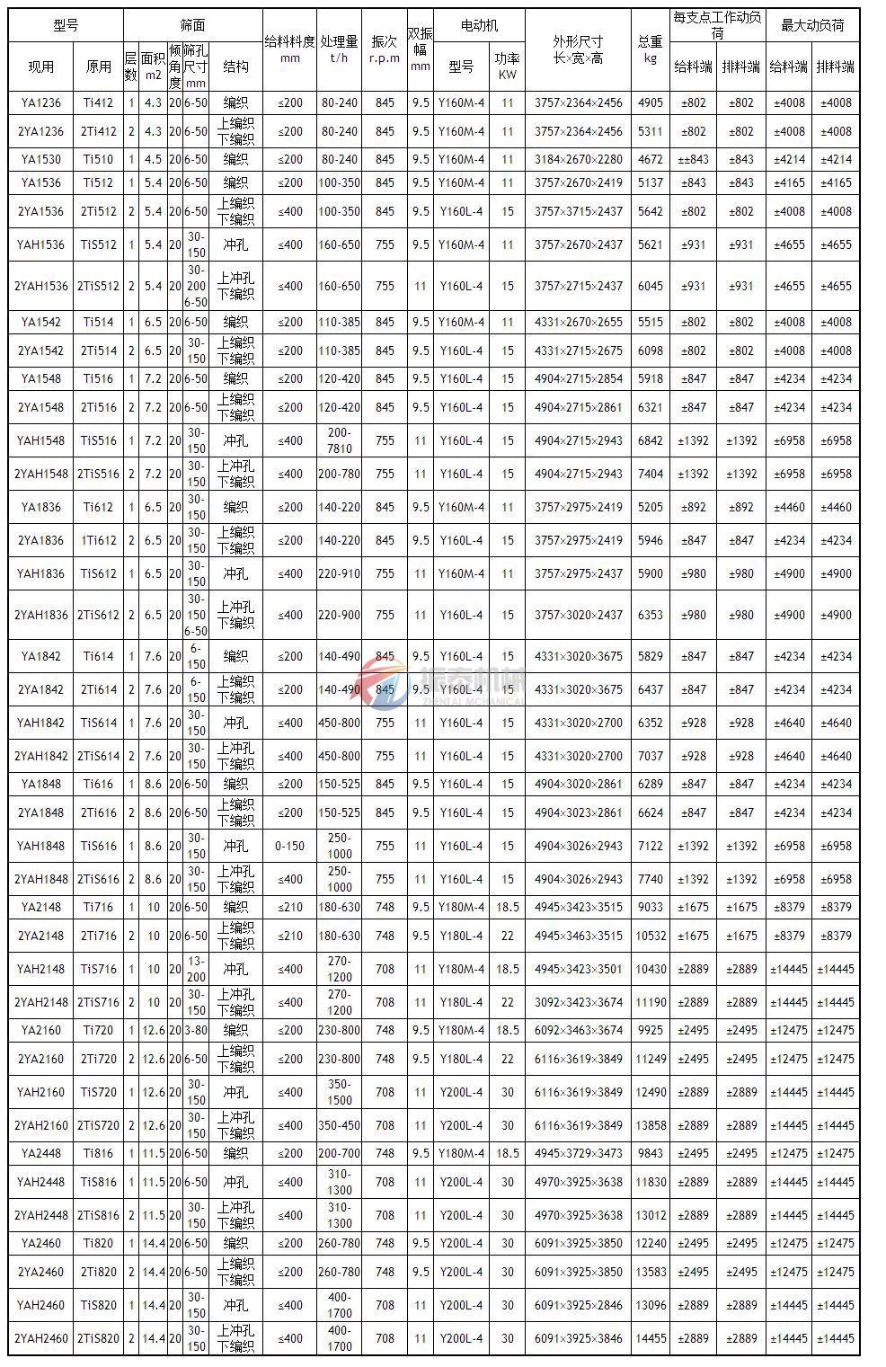 圓振動篩技術參數