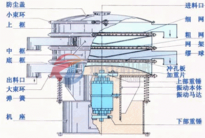 三次元振動篩原理圖