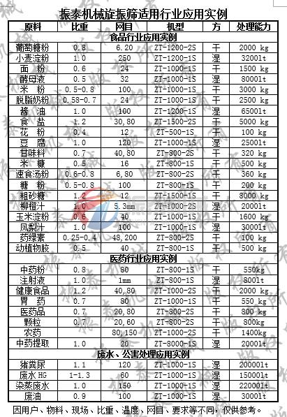 旋振篩應(yīng)用實(shí)例