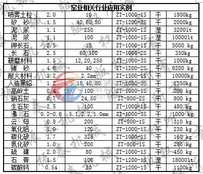 三次元旋振篩篩分事例